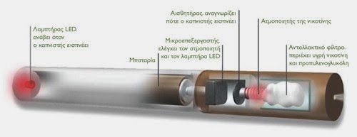 Δείτε πως λειτουργεί το ηλεκτρονικό τσιγάρο - Φωτογραφία 2