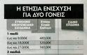 Παγώνουν τα οικογενειακά επιδόματα - Φωτογραφία 2