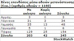 300 εκατομμύρια ευρώ κέρδισε η οικονομία της Κύπρου, από πωλήσεις ακινήτων σε ξένους σε έξι μήνες - Φωτογραφία 2