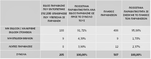 Δυτική Ελλάδα: Μικρό το ποσοστό παραβάσεων από καταστήματα εστίασης και διασκέδασης - Φωτογραφία 2