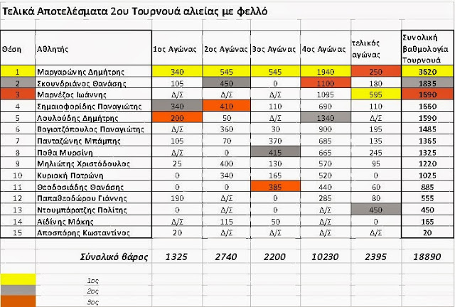 2ο Τουρνουά αλιείας με φελλό από λιμενικές εγκαταστάσεις - Φωτογραφία 2