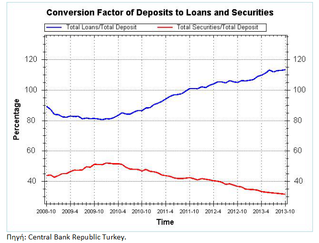 Η σημερινή κατάσταση του Τουρκικού Τραπεζικού Συστήματος* - Φωτογραφία 2