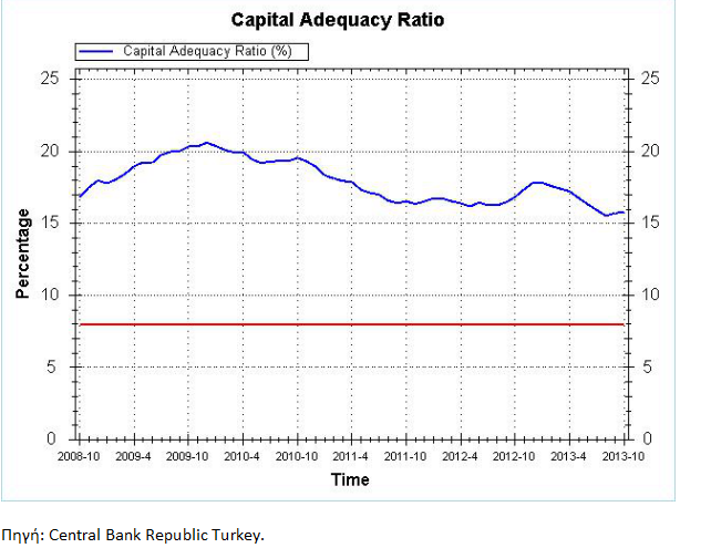 Η σημερινή κατάσταση του Τουρκικού Τραπεζικού Συστήματος* - Φωτογραφία 5