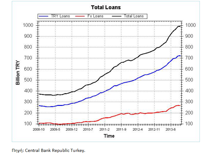 Η σημερινή κατάσταση του Τουρκικού Τραπεζικού Συστήματος* - Φωτογραφία 7