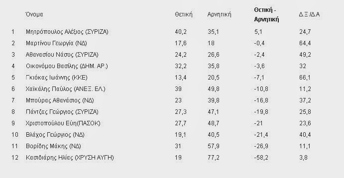 Αυτοί είναι οι πιο δημοφιλείς βουλευτές στην περιφέρεια Αττικής σύμφωνα με δημοσκόπηση της GPO - Φωτογραφία 2