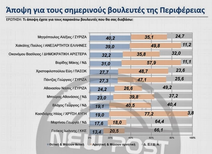 Αυτοί είναι οι πιο δημοφιλείς βουλευτές στην περιφέρεια Αττικής σύμφωνα με δημοσκόπηση της GPO - Φωτογραφία 3