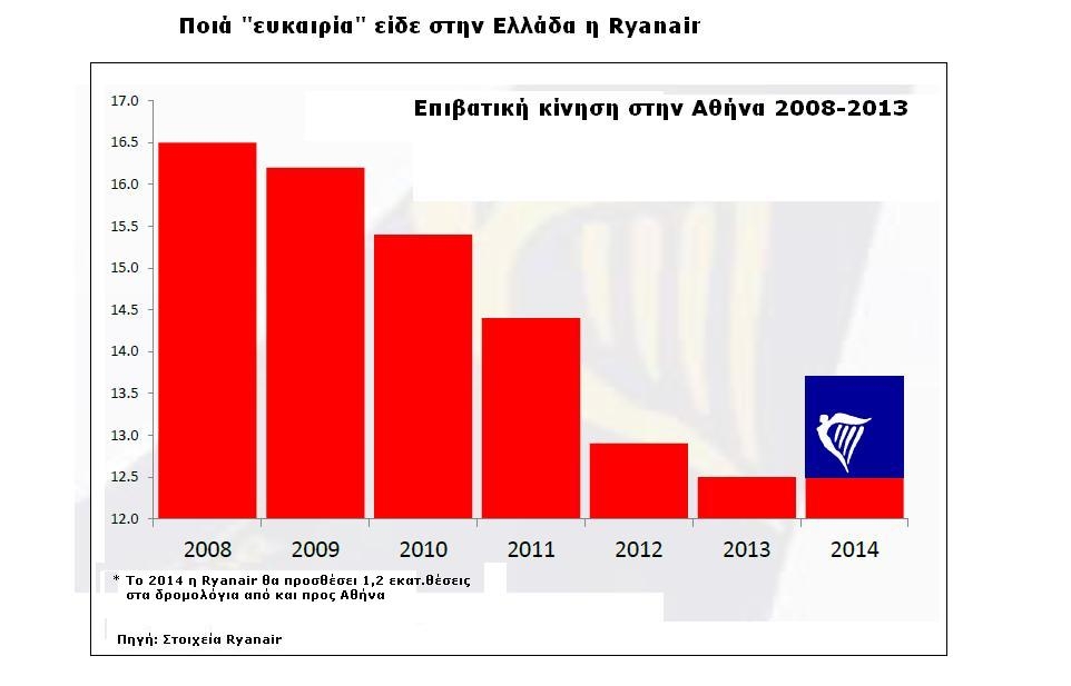 Ryanair: Αναγκαστική η «προσγείωση» στην Αθήνα - Φωτογραφία 2