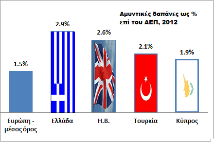 Οικονομική Κρίση σε Κύπρο και Ελλάδα: Αδυσώπητα Ερωτήματα Αμυντικής Πολιτικής - Φωτογραφία 2