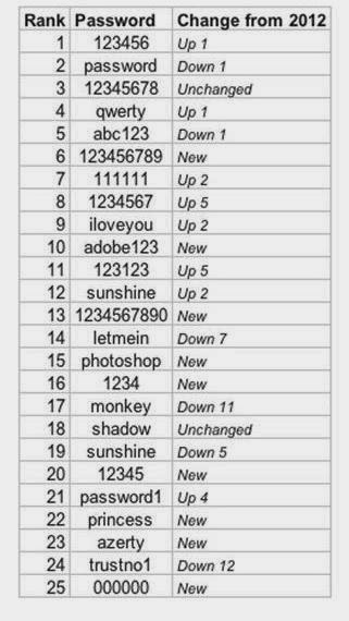 Τα 25 χειρότερα passwords για το 2013 - Φωτογραφία 2