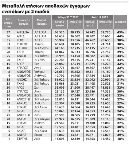 Εως 65% το μαχαίρι στους ενστόλους - Φωτογραφία 2