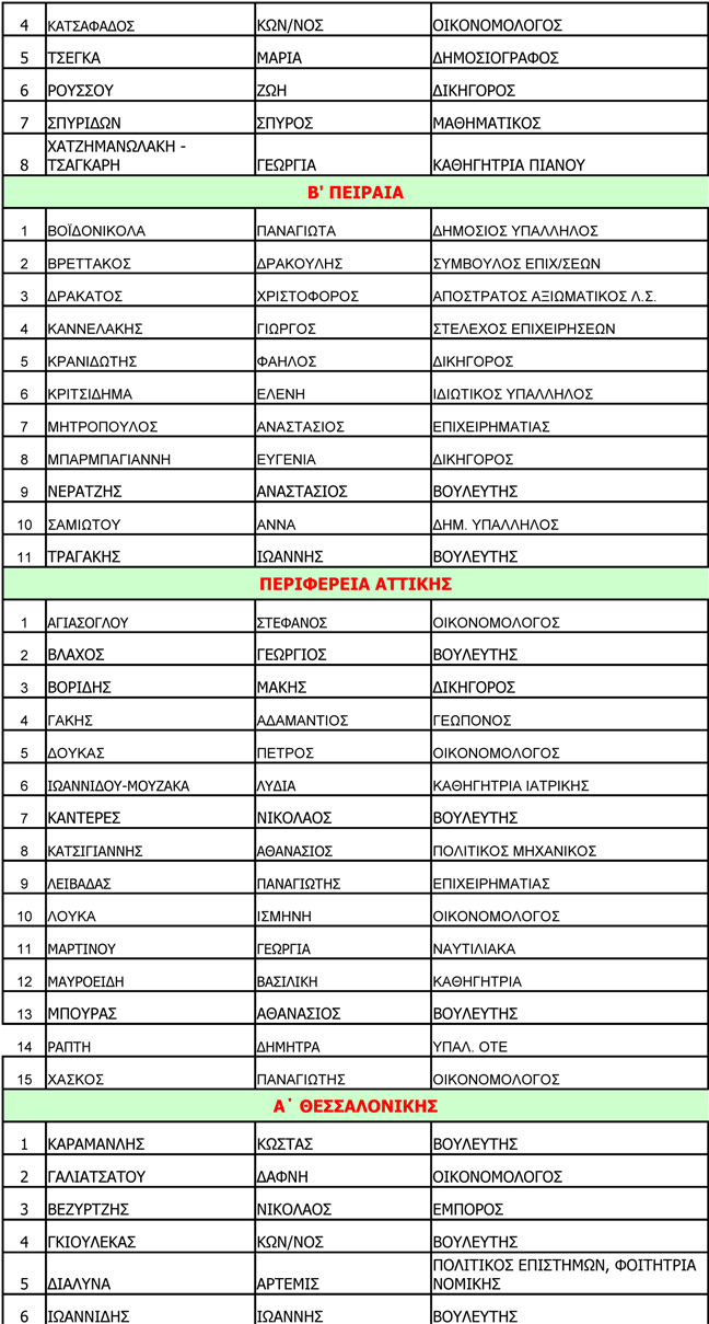 Στη δημοσιότητα τα ψηφοδέλτια της Νέας Δημοκρατίας - Φωτογραφία 12