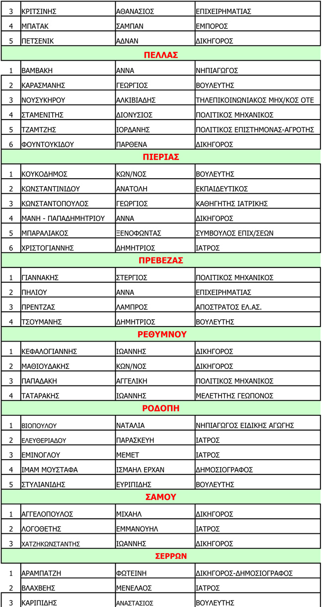 Στη δημοσιότητα τα ψηφοδέλτια της Νέας Δημοκρατίας - Φωτογραφία 8
