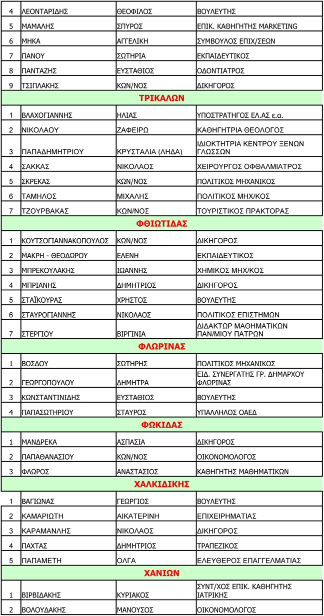 Στη δημοσιότητα τα ψηφοδέλτια της Νέας Δημοκρατίας - Φωτογραφία 9