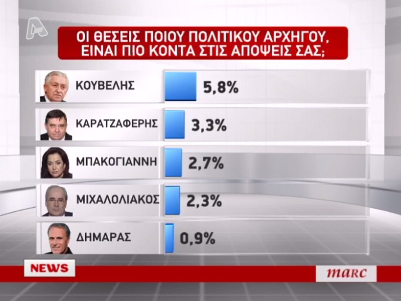 Βουλή με 10 κόμματα δίνει δημοσκόπηση της MARC για τον ALPHA...!!! - Φωτογραφία 2