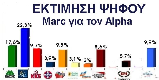 Σύμφωνα με δημοσκόπηση της εταιρείας MARC για λογαριασμό του Alpha θα έχουμε δεκακομματική βουλή.. - Φωτογραφία 2