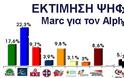 Σύμφωνα με δημοσκόπηση της εταιρείας MARC για λογαριασμό του Alpha θα έχουμε δεκακομματική βουλή.. - Φωτογραφία 2