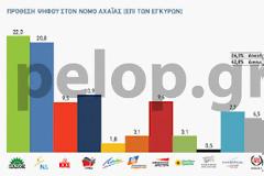 Δημοσκόπηση στην Αχαΐα δίνει πρώτο κόμμα το ΠΑΣΟΚ!!!!