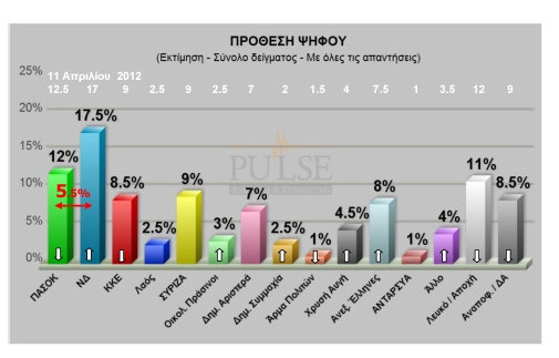 Pulse: Επτά μονάδες η διαφορά ΝΔ-ΠΑΣΟΚ, στο ανατριχιαστικό 5,5% η Χρυσή Αυγή - Φωτογραφία 1