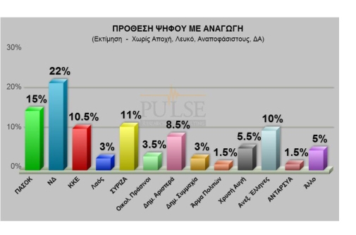 Pulse: Επτά μονάδες η διαφορά ΝΔ-ΠΑΣΟΚ, στο ανατριχιαστικό 5,5% η Χρυσή Αυγή - Φωτογραφία 2