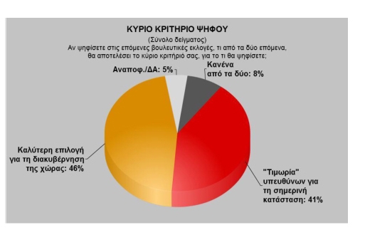 Pulse: Επτά μονάδες η διαφορά ΝΔ-ΠΑΣΟΚ, στο ανατριχιαστικό 5,5% η Χρυσή Αυγή - Φωτογραφία 3