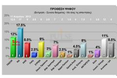 Pulse: Επτά μονάδες η διαφορά ΝΔ-ΠΑΣΟΚ, στο ανατριχιαστικό 5,5% η Χρυσή Αυγή