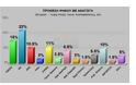 Στις 7,5 και 7 μονάδες η διαφορά της Ν.Δ από το ΠΑΣΟΚ σε δύο νέες δημοσκοπήσεις αντίστοιχα στα Επίκαιρα και στο Ποντίκι - Φωτογραφία 2