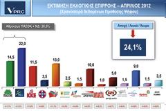 ΠΡΟΒΑΔΙΣΜΑ ΓΙΑ ΤΗ Ν.Δ. ΑΠΟ 5,5 ΕΩΣ 7,5 ΜΟΝΑΔΕΣ