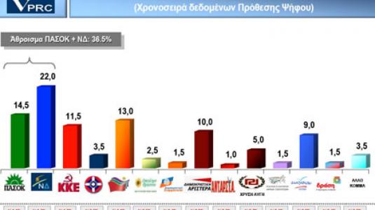VPRC: Στο 36,5% το άθροισμα ΠΑΣΟΚ και ΝΔ... - Φωτογραφία 1