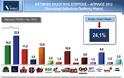 Δημοσκόπηση της VPRC -> ΝΔ και ΠΑΣΟΚ στο 36,5%