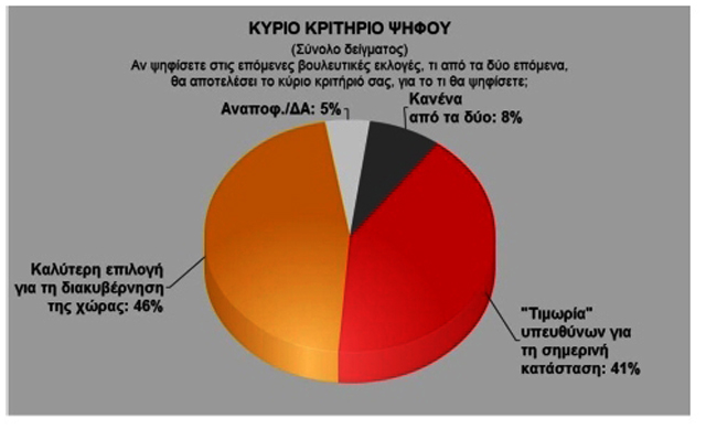 Δημοσκόπηση από την PulseRC-> ΠΑΣΟΚ και  Ν.Δ. 29,5% - Φωτογραφία 3