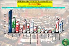 Δημοσκόπηση από την PulseRC-> ΠΑΣΟΚ και  Ν.Δ. 29,5%