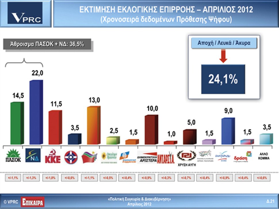 ΝΕΑ ΔΗΜΟΣΚΟΠΗΣΗ: Κάτω από 37% ΠΑΣΟΚ - ΝΔ, 3ος ο ΣΥΡΙΖΑ, άνετα η Χρυσή Αυγή - Φωτογραφία 2