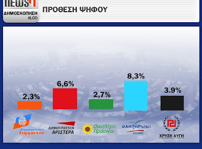 ΜΑΚΡΙΑ ΑΠΟ ΤΗΝ ΑΥΤΟΔΥΝΑΜΙΑ Η Ν.Δ. ΣΕ ΝΕΑ ΔΗΜΟΣΚΟΠΗΣΗ - Φωτογραφία 2