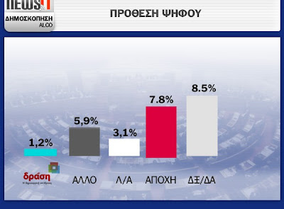 ΜΑΚΡΙΑ ΑΠΟ ΤΗΝ ΑΥΤΟΔΥΝΑΜΙΑ Η Ν.Δ. ΣΕ ΝΕΑ ΔΗΜΟΣΚΟΠΗΣΗ - Φωτογραφία 3