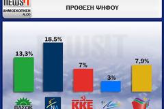 ΜΑΚΡΙΑ ΑΠΟ ΤΗΝ ΑΥΤΟΔΥΝΑΜΙΑ Η Ν.Δ. ΣΕ ΝΕΑ ΔΗΜΟΣΚΟΠΗΣΗ