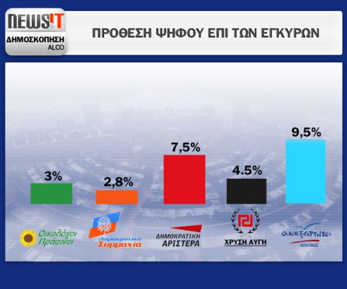 Alco: 9 κόμματα στη Βουλή, η Δημοκρατική Συμμαχία στο 2,8% - Φωτογραφία 2