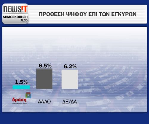 Alco: 9 κόμματα στη Βουλή, η Δημοκρατική Συμμαχία στο 2,8% - Φωτογραφία 3