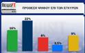 Alco: 9 κόμματα στη Βουλή, η Δημοκρατική Συμμαχία στο 2,8%