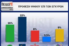 Alco: 9 κόμματα στη Βουλή, η Δημοκρατική Συμμαχία στο 2,8%
