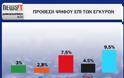 Alco: 9 κόμματα στη Βουλή, η Δημοκρατική Συμμαχία στο 2,8% - Φωτογραφία 2