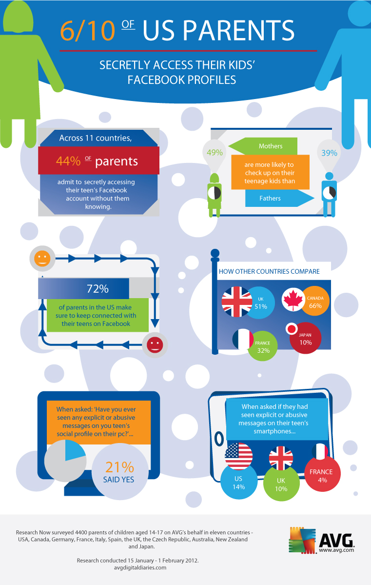Facebook: 61% των γονιών μπαίνουν στα προφίλ των παιδιών - Φωτογραφία 2