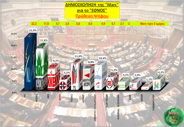 Δημοσκόπηση Marc-> Δέκα κόμματα στη βουλή - Φωτογραφία 1