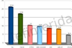 Όλες οι τελευταίες δημοσκοπήσεις Marc, RASS, Καπα Research και MRB