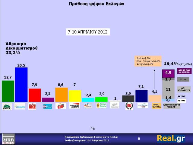 Η τελευταία δημοσκόπηση της MRB για το site του Χατζηνικολάου - Φωτογραφία 2