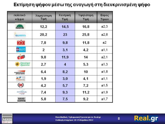 Η τελευταία δημοσκόπηση της MRB για το site του Χατζηνικολάου - Φωτογραφία 3