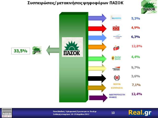 Η τελευταία δημοσκόπηση της MRB για το site του Χατζηνικολάου - Φωτογραφία 4