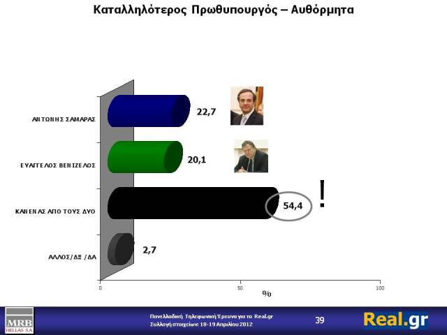 Η τελευταία δημοσκόπηση της MRB για το site του Χατζηνικολάου - Φωτογραφία 6