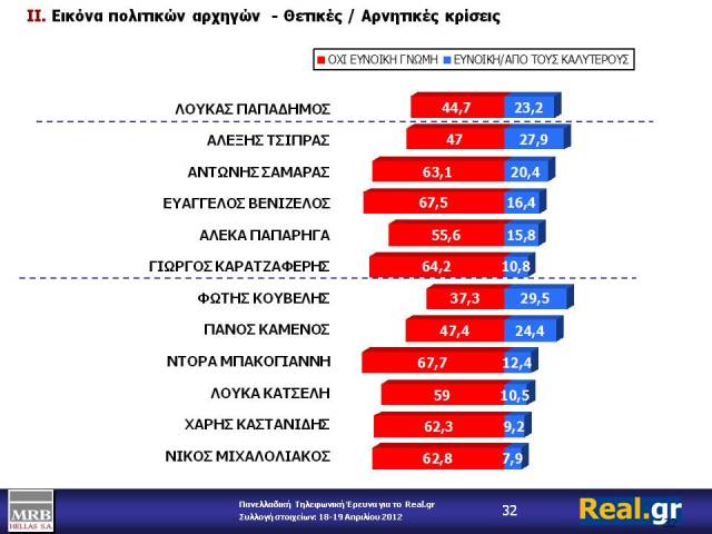 Η τελευταία δημοσκόπηση της MRB για το site του Χατζηνικολάου - Φωτογραφία 8