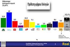 Η τελευταία δημοσκόπηση της MRB για το site του Χατζηνικολάου