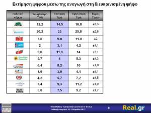 Τι λένε οι ΤΕΛΕΥΤΑΙΕΣ δημοσκοπήσεις... - Φωτογραφία 5